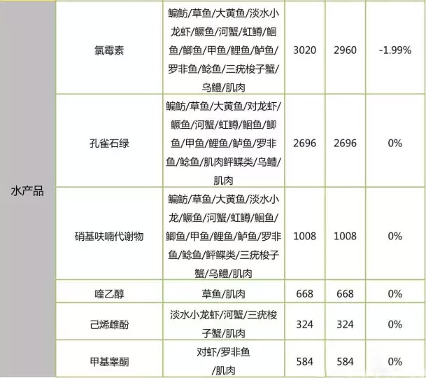具體檢測項(xiàng)檢樣數(shù)對比：